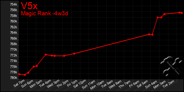 Last 31 Days Graph of V5x