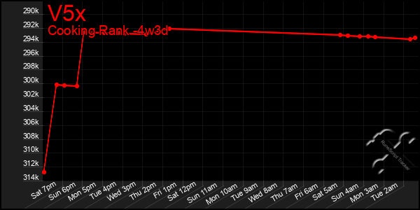 Last 31 Days Graph of V5x