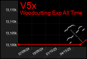 Total Graph of V5x