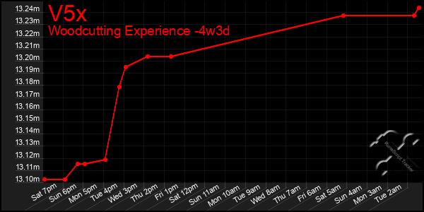 Last 31 Days Graph of V5x