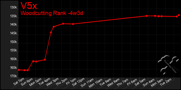 Last 31 Days Graph of V5x
