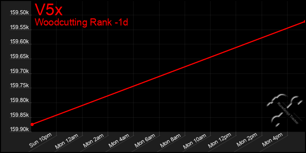Last 24 Hours Graph of V5x