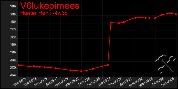 Last 31 Days Graph of V6lukepimees