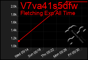 Total Graph of V7va41s5dfw