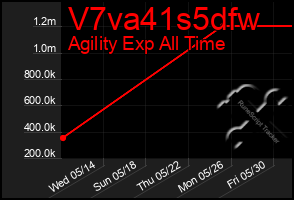Total Graph of V7va41s5dfw
