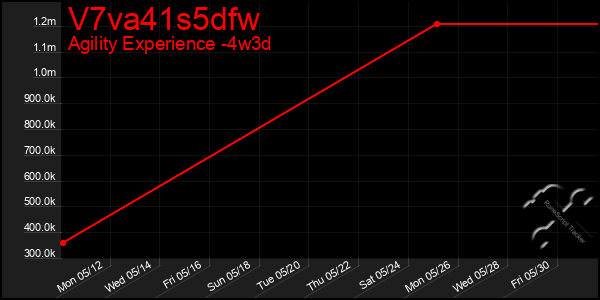 Last 31 Days Graph of V7va41s5dfw