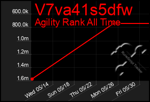 Total Graph of V7va41s5dfw
