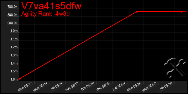 Last 31 Days Graph of V7va41s5dfw