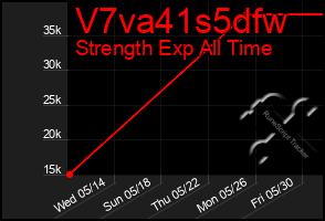 Total Graph of V7va41s5dfw