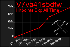 Total Graph of V7va41s5dfw