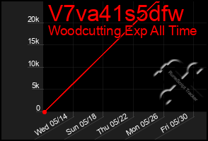 Total Graph of V7va41s5dfw