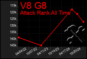 Total Graph of V8 G8