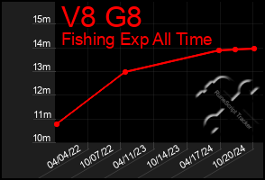 Total Graph of V8 G8