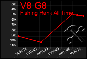 Total Graph of V8 G8