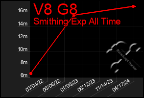 Total Graph of V8 G8