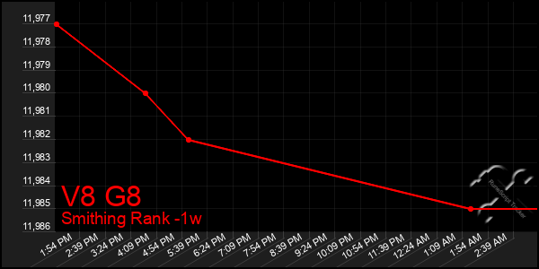 Last 7 Days Graph of V8 G8