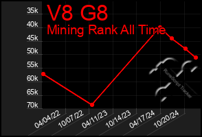 Total Graph of V8 G8