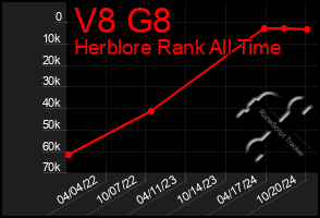 Total Graph of V8 G8