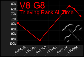 Total Graph of V8 G8