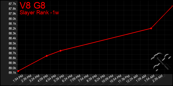 Last 7 Days Graph of V8 G8