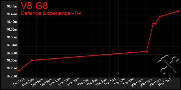 Last 7 Days Graph of V8 G8