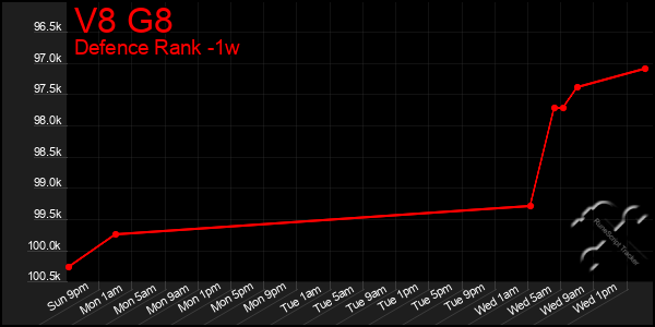 Last 7 Days Graph of V8 G8