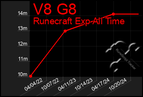 Total Graph of V8 G8