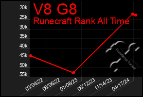 Total Graph of V8 G8