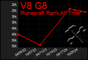 Total Graph of V8 G8