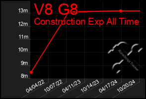 Total Graph of V8 G8