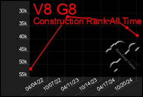 Total Graph of V8 G8