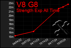 Total Graph of V8 G8