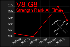 Total Graph of V8 G8