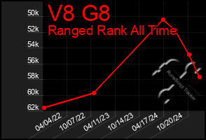 Total Graph of V8 G8