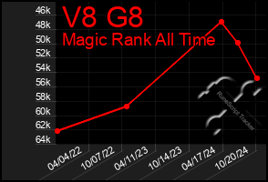 Total Graph of V8 G8