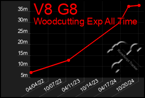 Total Graph of V8 G8