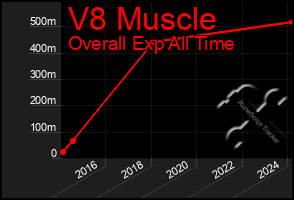 Total Graph of V8 Muscle