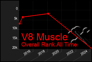 Total Graph of V8 Muscle