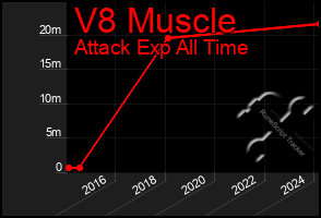 Total Graph of V8 Muscle