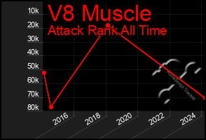 Total Graph of V8 Muscle