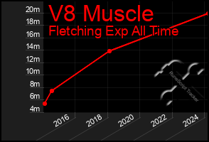 Total Graph of V8 Muscle