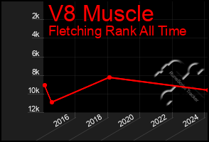 Total Graph of V8 Muscle