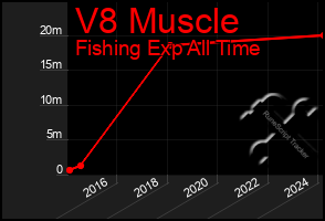 Total Graph of V8 Muscle