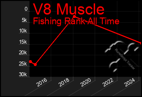 Total Graph of V8 Muscle