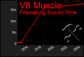 Total Graph of V8 Muscle