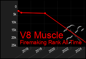 Total Graph of V8 Muscle