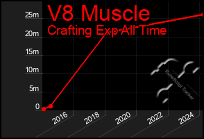 Total Graph of V8 Muscle