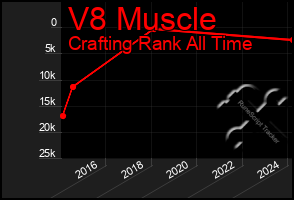 Total Graph of V8 Muscle