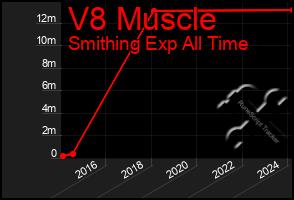 Total Graph of V8 Muscle