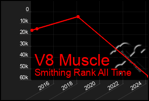 Total Graph of V8 Muscle